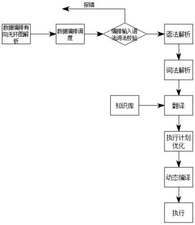 一种基于特定语言的安全数据编排引擎的制作方法