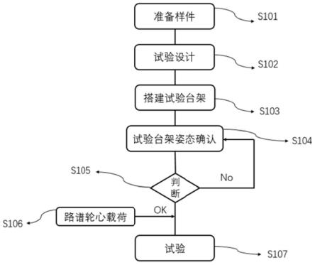 一种新能源皮卡电驱后桥台架耐久验证方法与流程