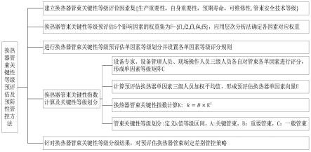 一种换热器管束关键性等级预评估及预防性管控方法与流程