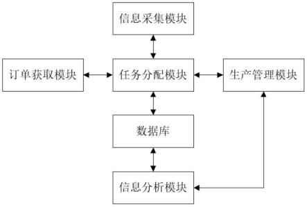 一种基于大数据的物联网设备生产工艺监管系统的制作方法