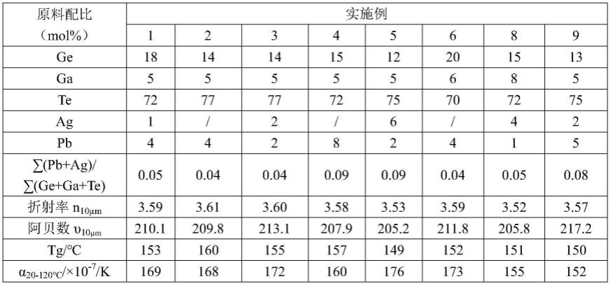 硫系光学玻璃及其制备方法和光学元件与流程