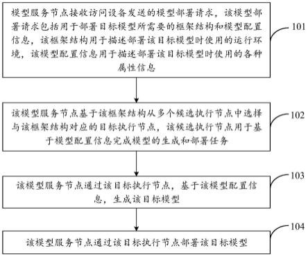 模型部署的方法、装置、系统、节点及存储介质与流程