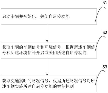 车辆智能启停控制方法、控制系统及控制装置与流程