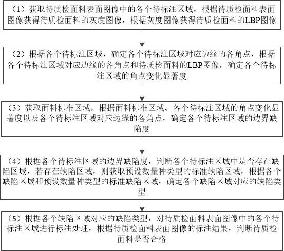 用于面料质检的面料缺陷识别标注方法与流程