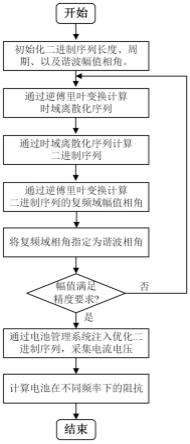 一种基于优化二进制序列的锂电池阻抗谱快速测试方法