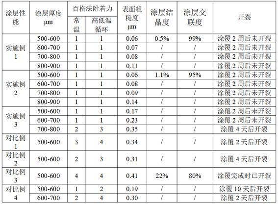 一种聚苯硫醚厚涂层及其制备方法与流程