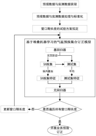 一种基于堆叠机器学习算法的短期气温预报集合订正方法与流程