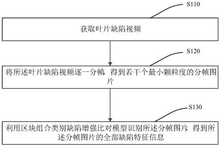 一种风力发电叶片区块缺陷比对方法、装置及电子设备与流程