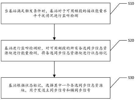 避免小区同步干扰的方法和系统与流程