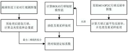 一种基于月球的卫星光学遥感器辐射定标方法