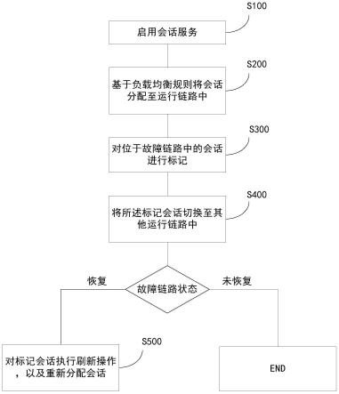 一种负载均衡策略选路优化的方法和装置与流程