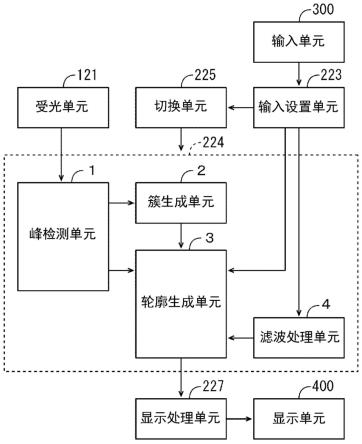 光学位移计和测量对象的轮廓的测量方法与流程