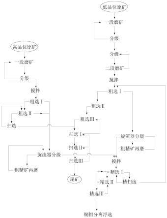 一种适用于含不同供矿品位的铜钼矿选矿方法与流程