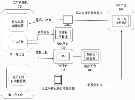 车辆检测系统及方法及所涉及的工厂检测机及监控平台与流程