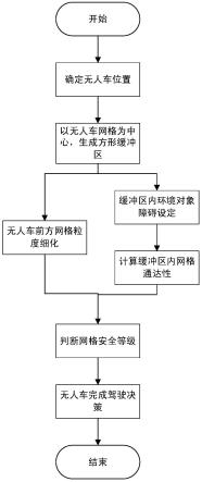 一种基于地理网格编码的无人驾驶态势图构建与更新方法