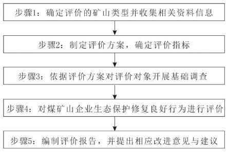 一种煤矿山生态保护修复行为评价方法与流程