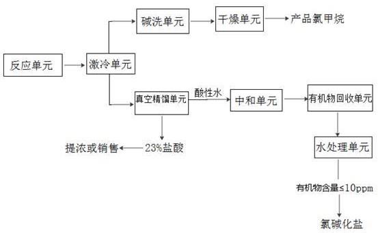 一种氯甲烷生产过程中副产盐酸的减排方法及减排装置与流程