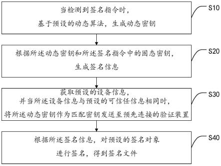 一种文件签名方法和相关设备与流程