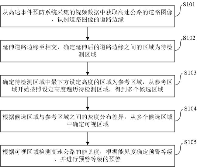 基于高速事件预防系统中视频数据的能见度检测预警方法与流程