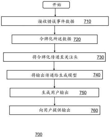 使用上下文特定关注生成错误事件描述的制作方法