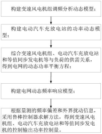 一种基于变速风电机组和电动汽车协同调频的鲁棒控制方法及系统与流程