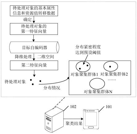 一种对象聚类方法及相关装置与流程