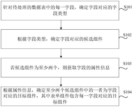 表单组件生成方法、装置、可读存储介质及电子设备与流程