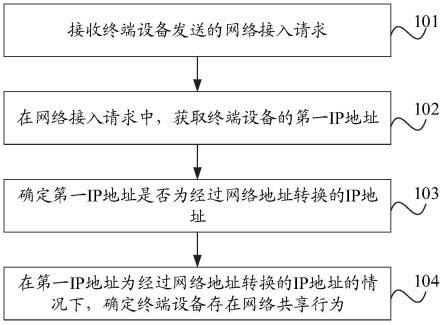 一种网络共享行为检测方法及装置与流程