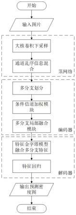 基于茎网络-编码器-解码器架构的超实时人群计数方法