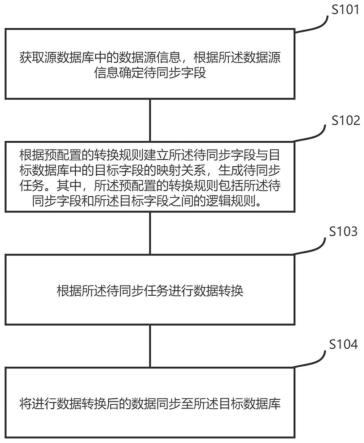 基于表数据的数据同步方法、系统、设备及计算机可读介质与流程