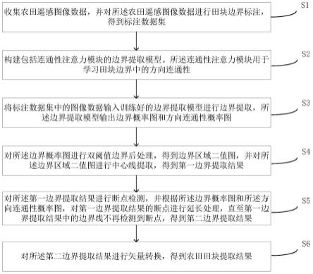 基于边界提取和断点连接后处理的田块提取方法及系统与流程