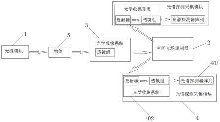 一种彩色、多光谱或高光谱关联成像方法