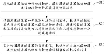 发动机风扇控制方法、装置、设备及存储介质与流程