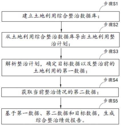 一种城中村土地利用综合整治绩效评估方法及系统