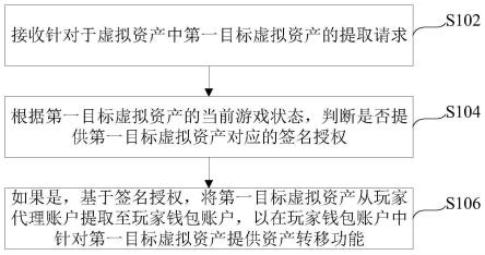 区块链游戏中虚拟资产的转移方法、装置及服务器与流程