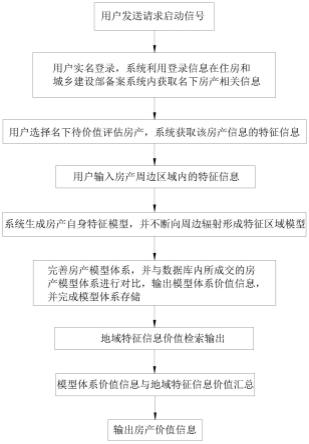 房产价值评估大数据平台系统及评估方法与流程