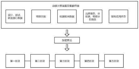 一种基于区块链技术的作业现场数字化安全管控方法及系统与流程