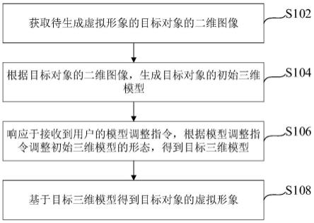 虚拟形象的生成方法、装置、设备及介质与流程