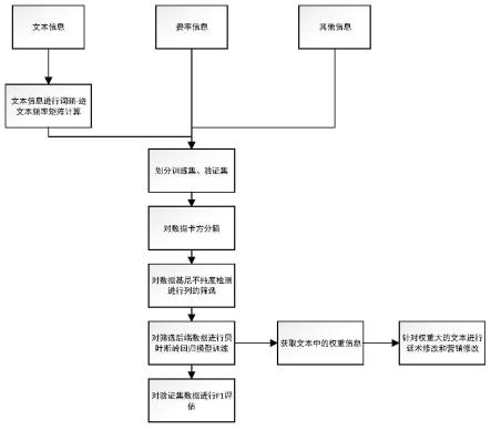 基于词频-逆文本频率预测订单取消的方法、设备及介质与流程