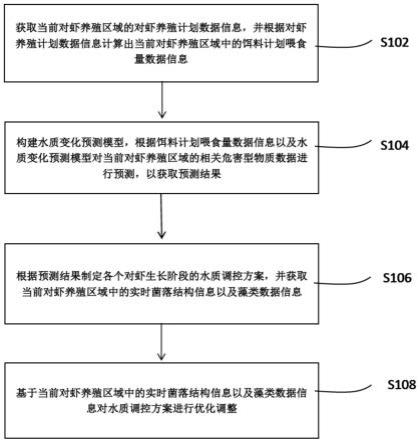 一种基于对虾的养殖水质调控方法、系统及介质与流程