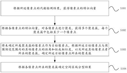 质谱成像图的空间区域分型方法、装置及电子设备与流程