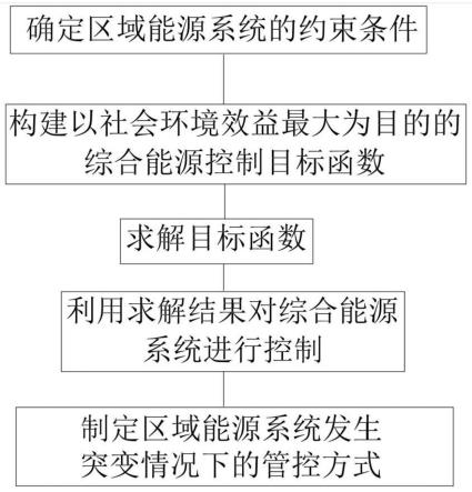 一种考虑社会环境效益的区域综合能源管控方法及装置与流程