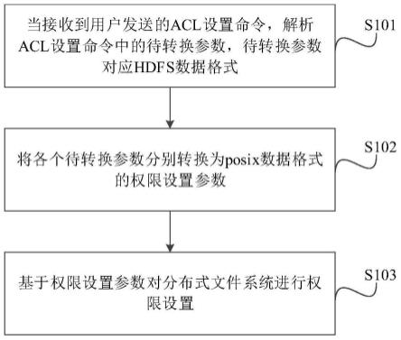 一种分布式文件系统的权限管理方法、系统及相关组件与流程