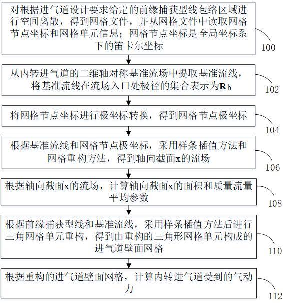 内转进气道性能快速评估方法、装置、设备和存储介质