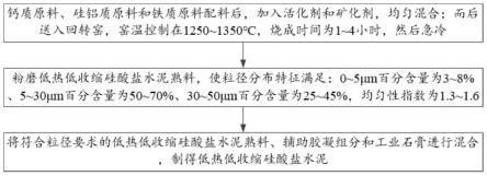 一种低热低收缩硅酸盐水泥及制备方法与流程