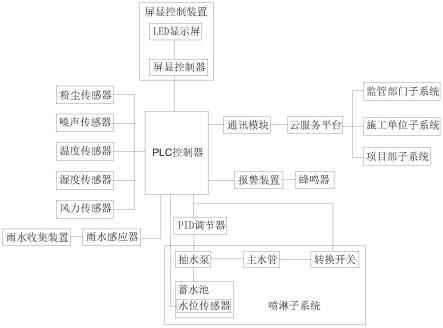 一种工地扬尘喷淋在线智能监测系统的制作方法