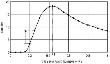 螺旋桨、飞行物体和用于制造螺旋桨的方法与流程