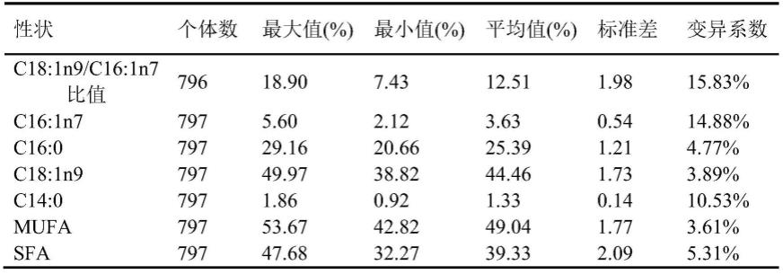 一种影响猪个体中脂肪酸组成的SNP标记