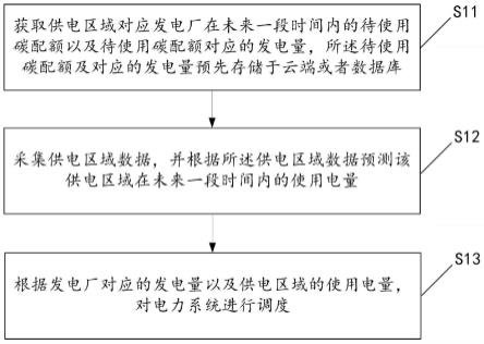 一种基于碳配额的电力系统调度方法、装置及设备