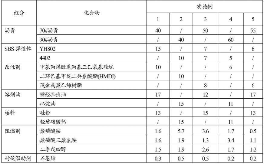 一种改性沥青防水卷材及其制备方法和应用与流程